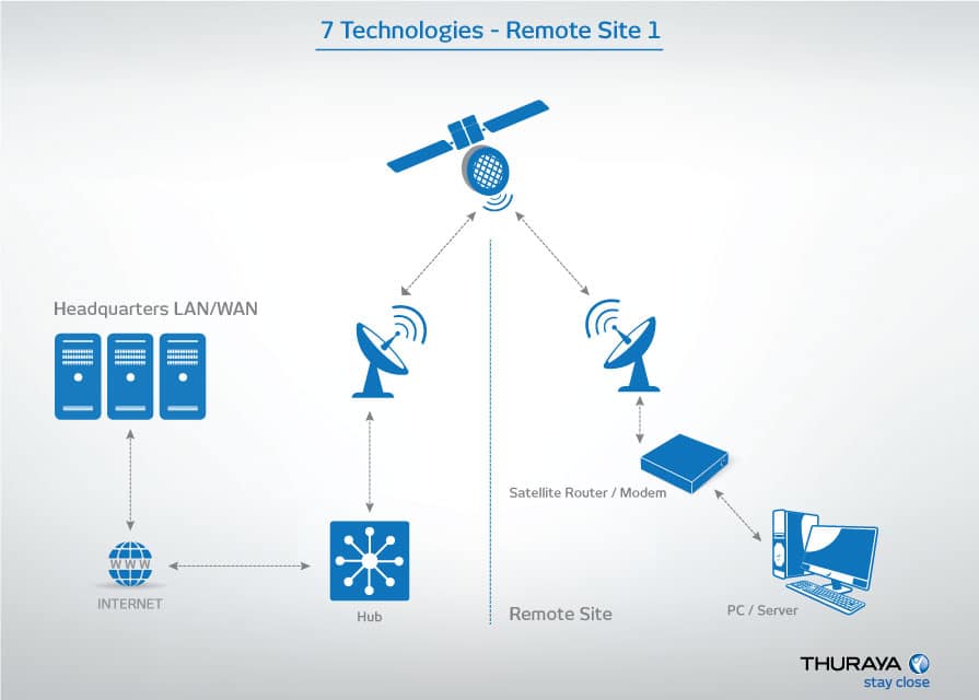 7Tech Remote Site 1