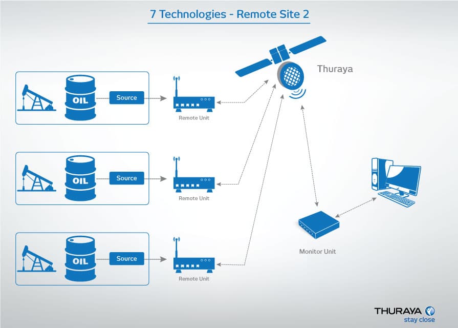 7Tech Remote Site 2