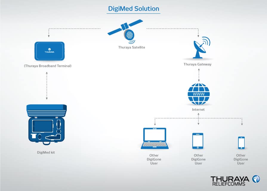 DigiMed Kit