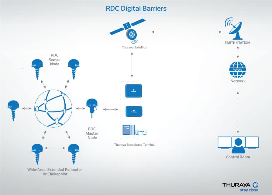 Thuraya RDC Digital Barriers CS5